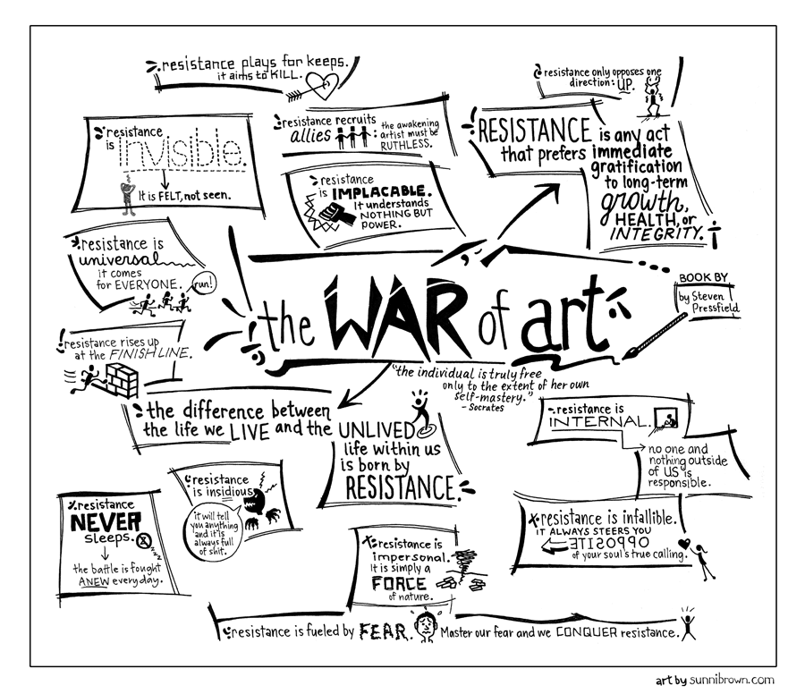 Z knihy The War of Art | Zdroj: https://stevenpressfield.com/