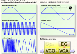 Frekvenční modulace a Operátor