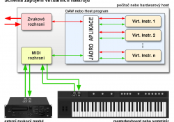 Schéma připojení virtuálních nástrojů