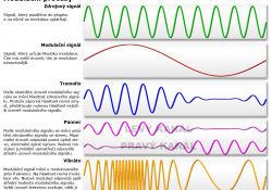 Některé typy modulací