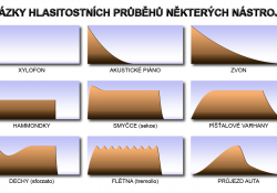 Hlasitostní průběhy