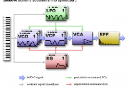 Subtraktivní syntetizer