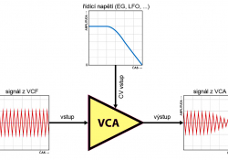 VCA - princip funkce