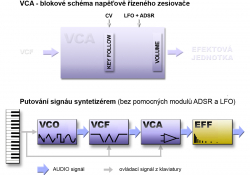 VCA a schéma syntetizéru