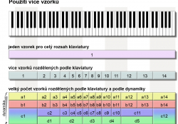 Vrstvy vzorků